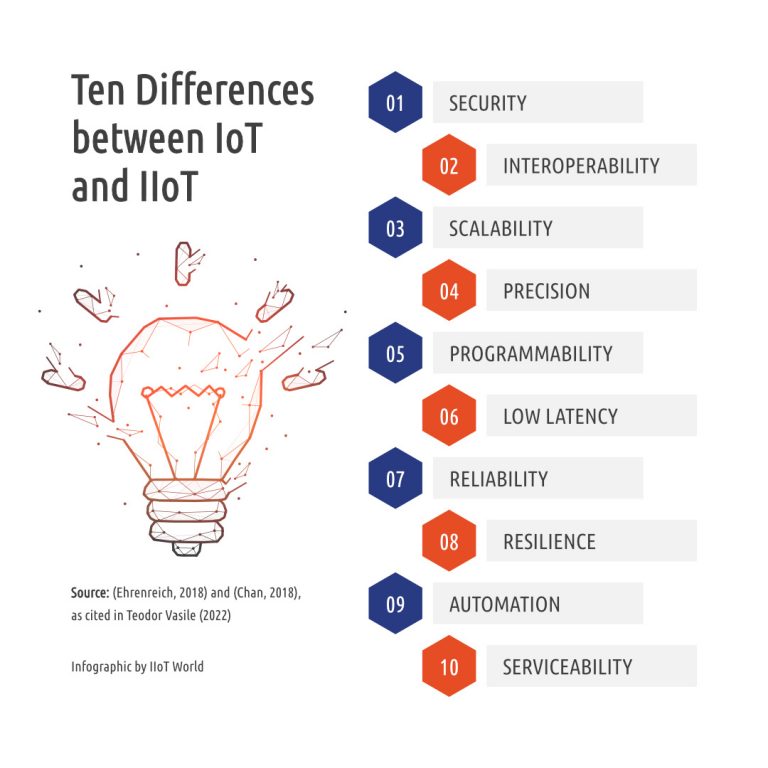 article iiot