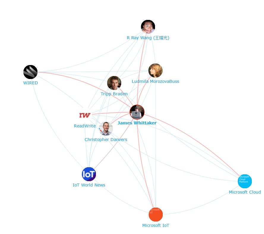 James-Whittaker-Network-Map