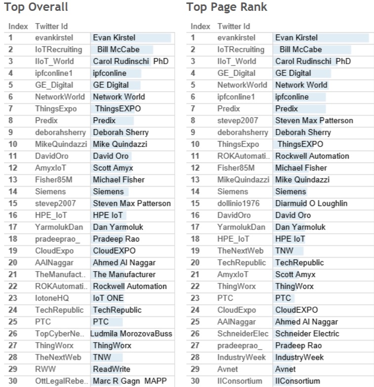Top-overall + top page rank IIoT influencers