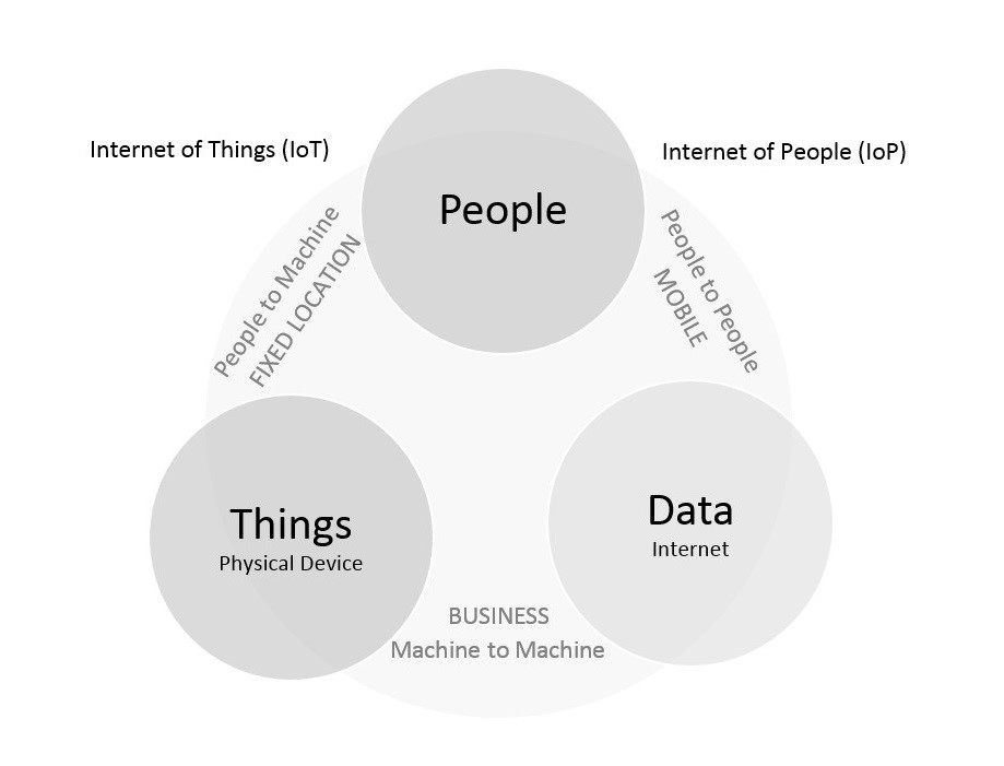internet of people