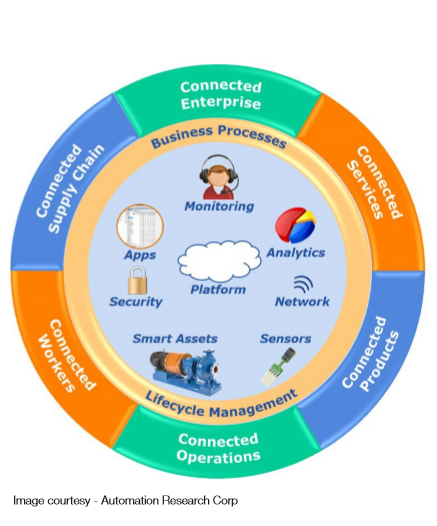 Converged network conencted enterprise