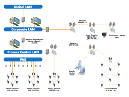 converged network architecture