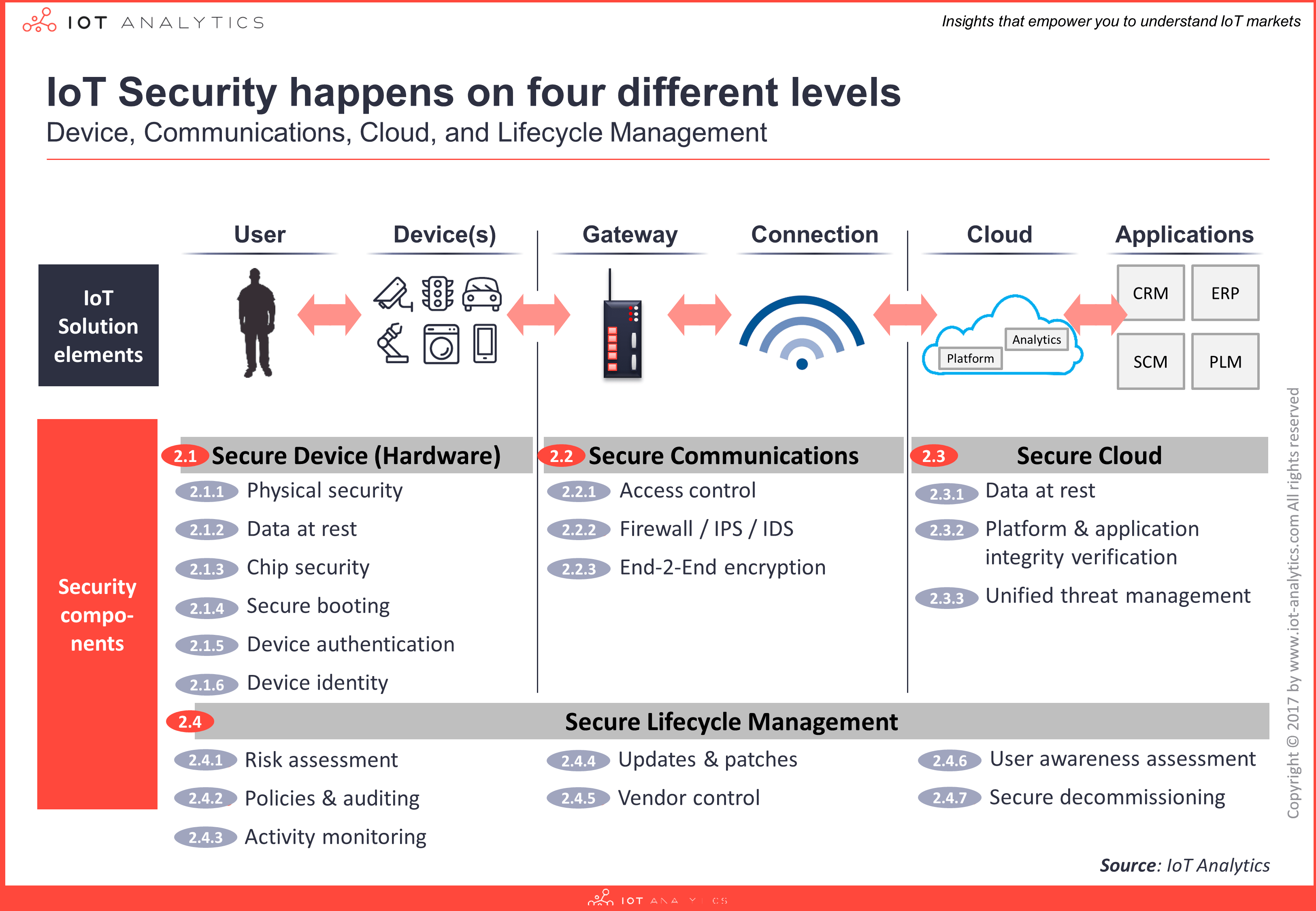 4layers-iot security report