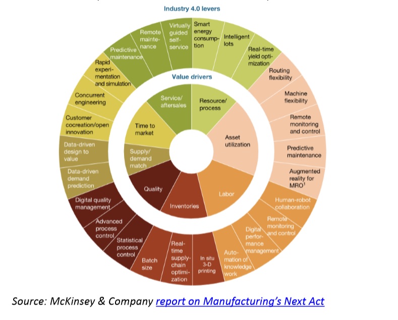 industry4 levers
