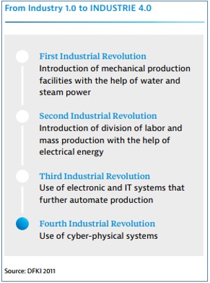 industry40 to industrie 40