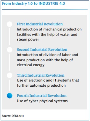 industry40 to industrie 40