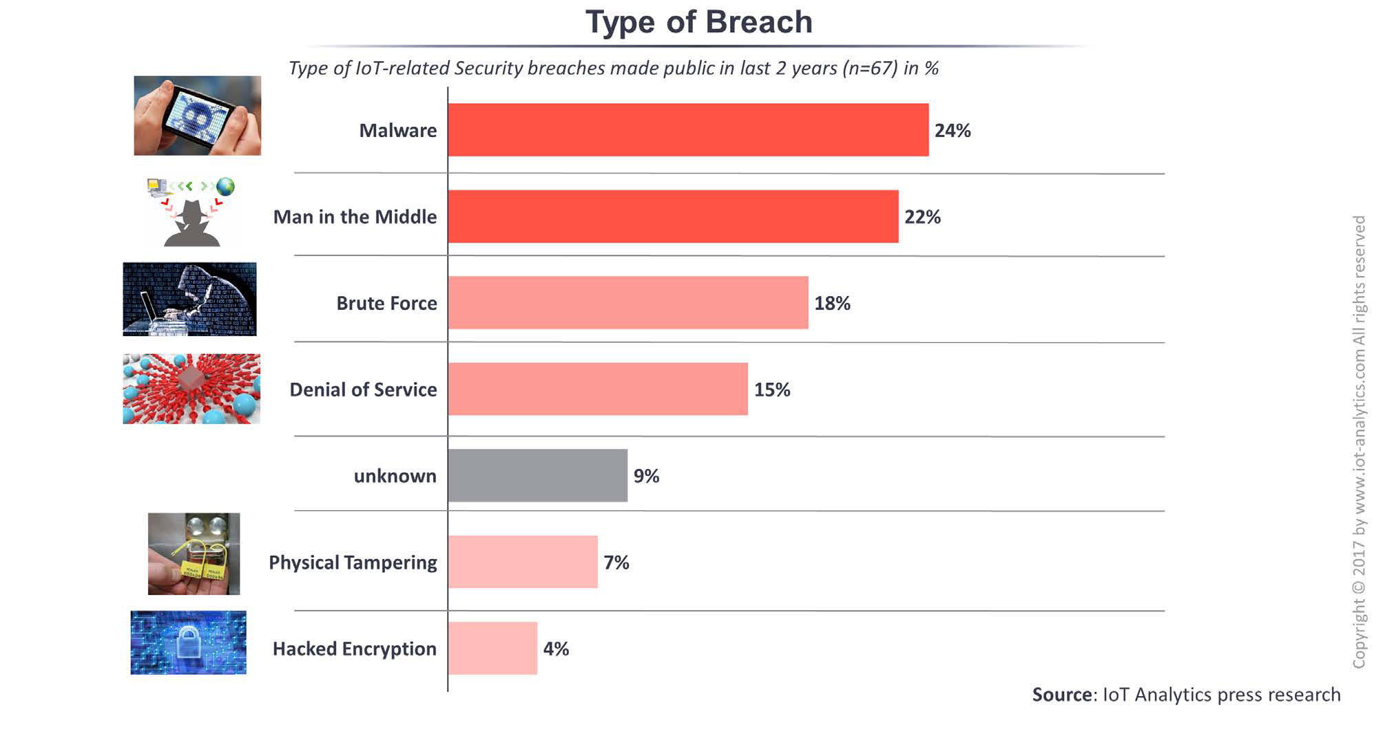type of IoT security breaches