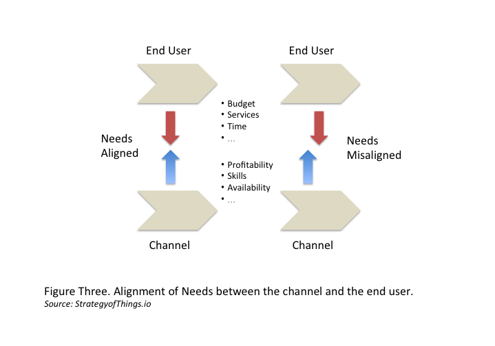 iot channels