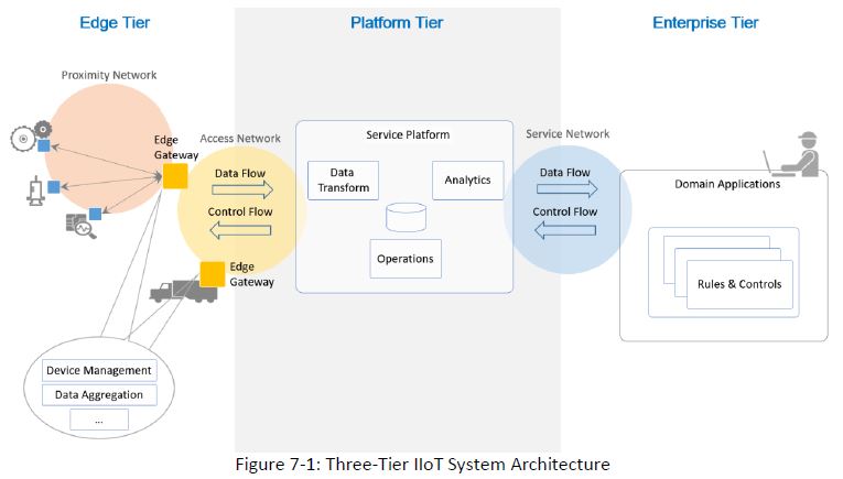 Tier IIoT Architecture