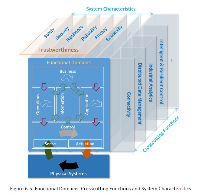 Functional Domains of IIoT 
