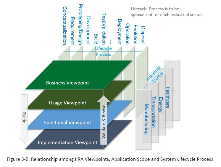 IIRA Viewpoint Relationships