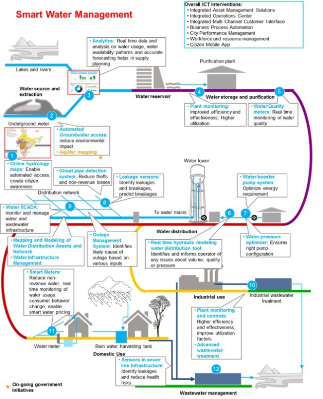 smart water management