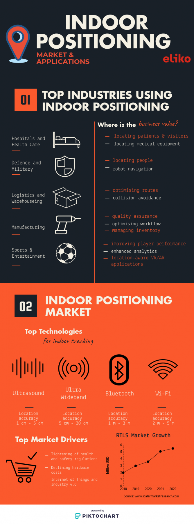Infographic Indoor Positioning