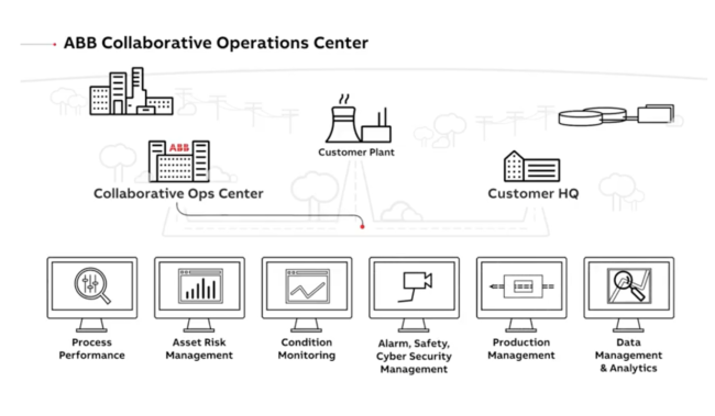 ABB collaborative operations center