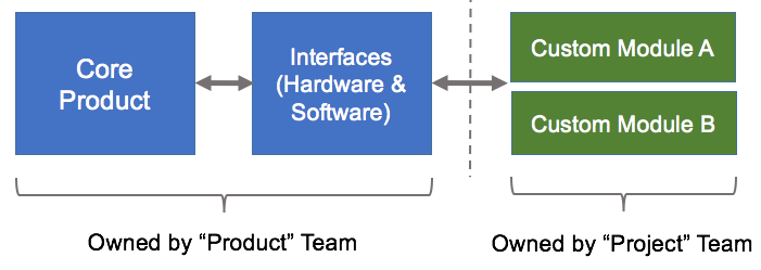 Core-Product-Custom-Features