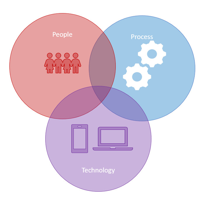 ingredients for transformation people process and technology