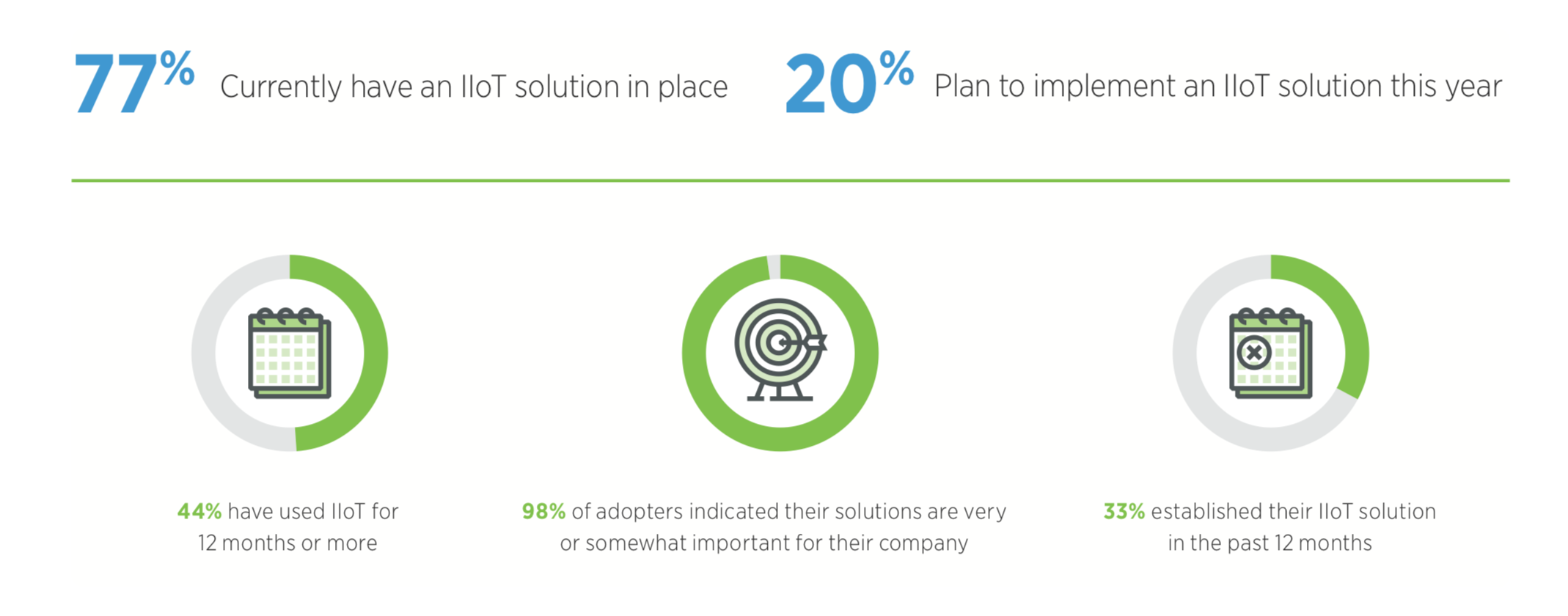 iiot adoption