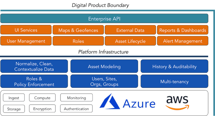 Digital Product Boundary for Azure IoT or AWS IoT