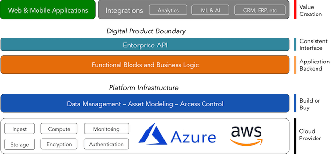 IoT arch Value Azure IoT vs AWS IoT