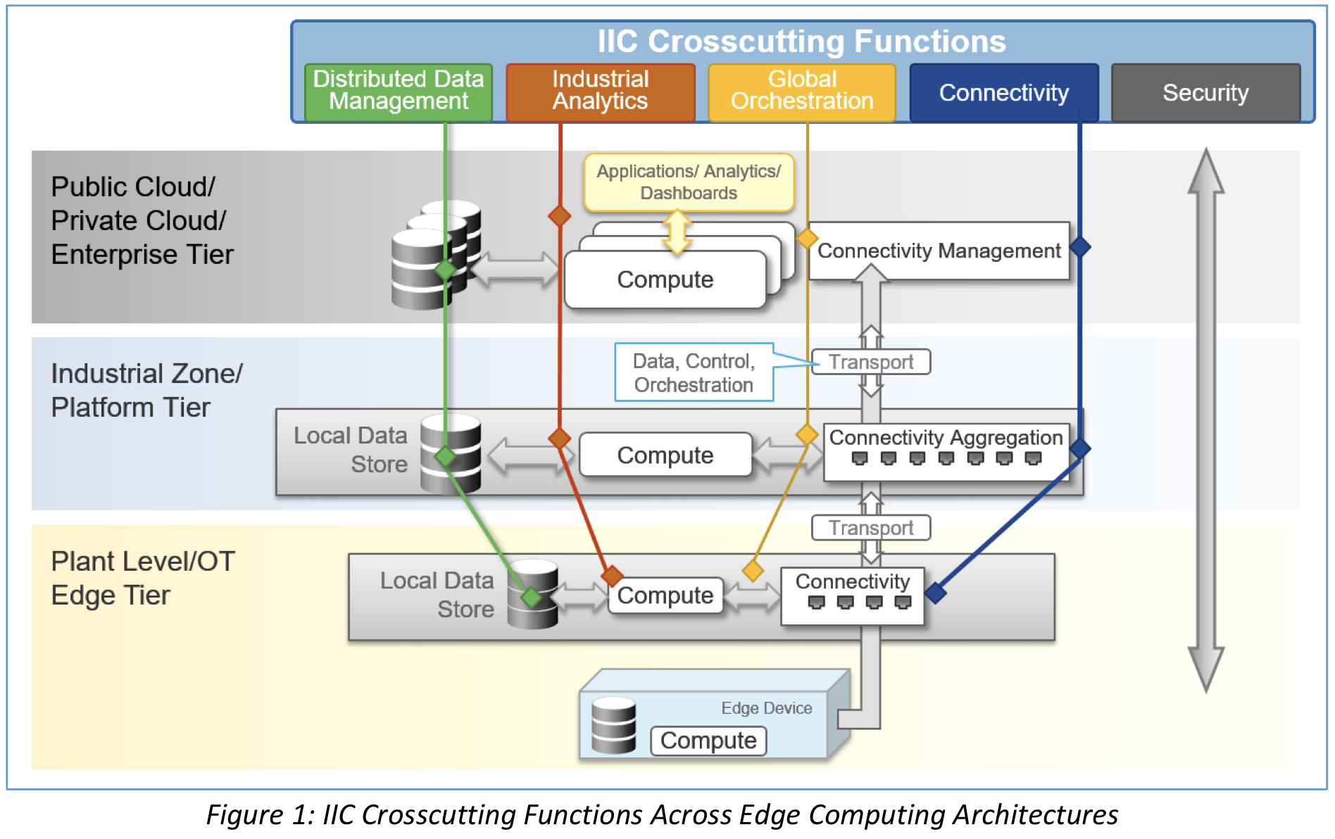 edge computing
