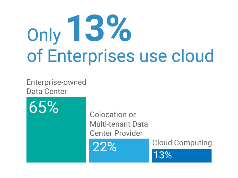 cloudless IIoT - crosser-only-13-procent-use-cloud