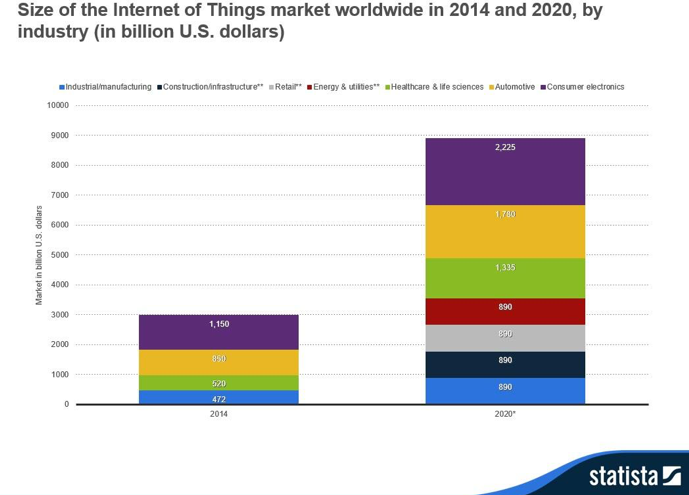 IIoT market