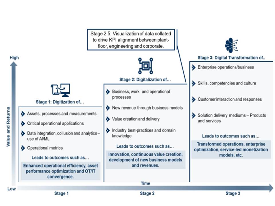 Visualization of data collated