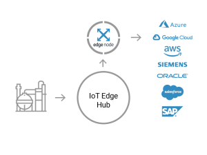 Combine Crosser Edge Streaming Analytics and Azure Iot Edge – IIoT World