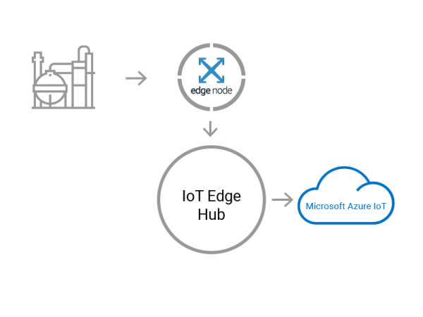 Combine Crosser Edge Streaming Analytics and Azure Iot Edge – IIoT World