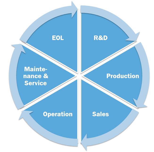 Product Lifecycle