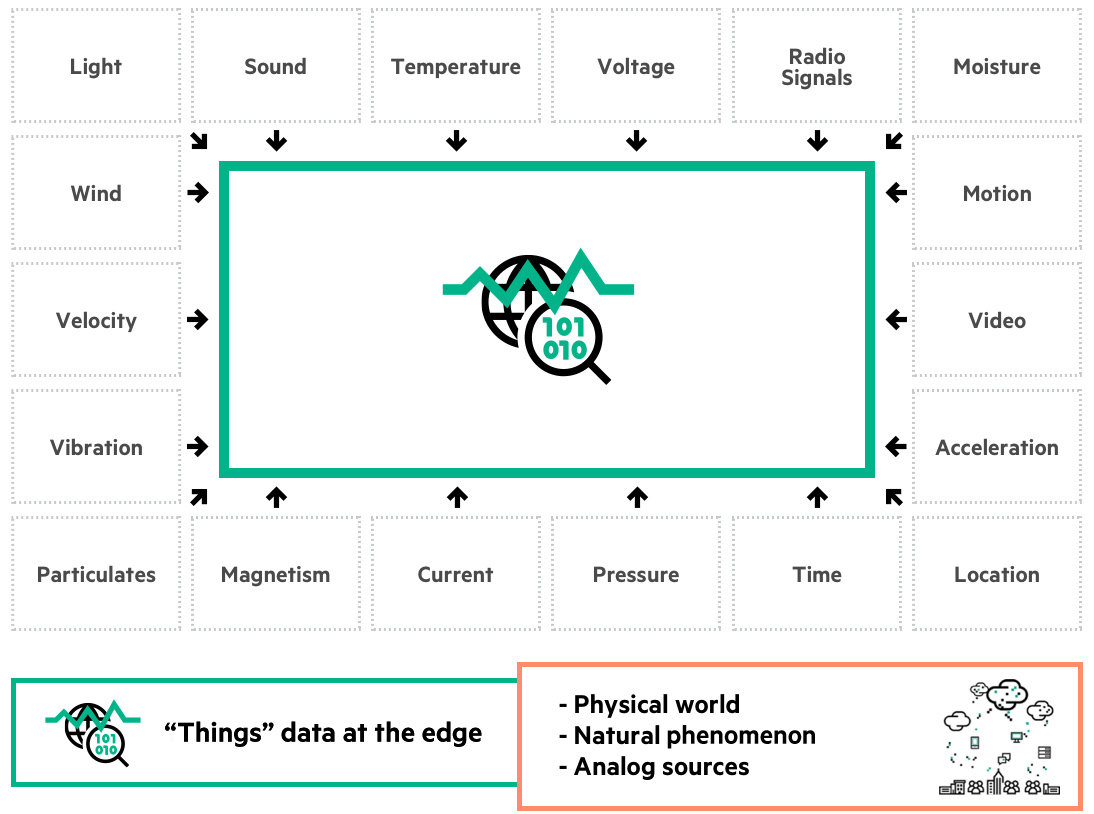 Diversity of data at the Intelligent Edge, predominately physical world data