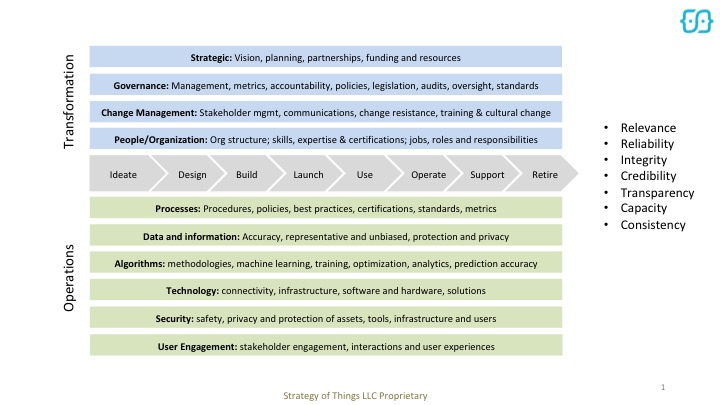 Smart City Trust Framework
