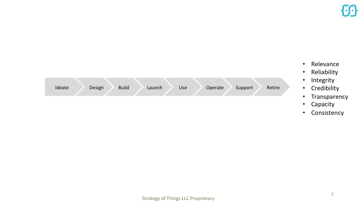 mart City Services Lifecycle.