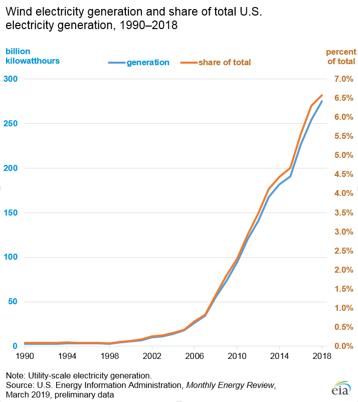wind electricity generation