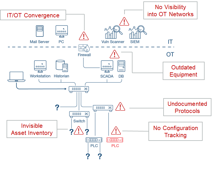 Vulnerabilities and Gaps in IIoT cybersecurity