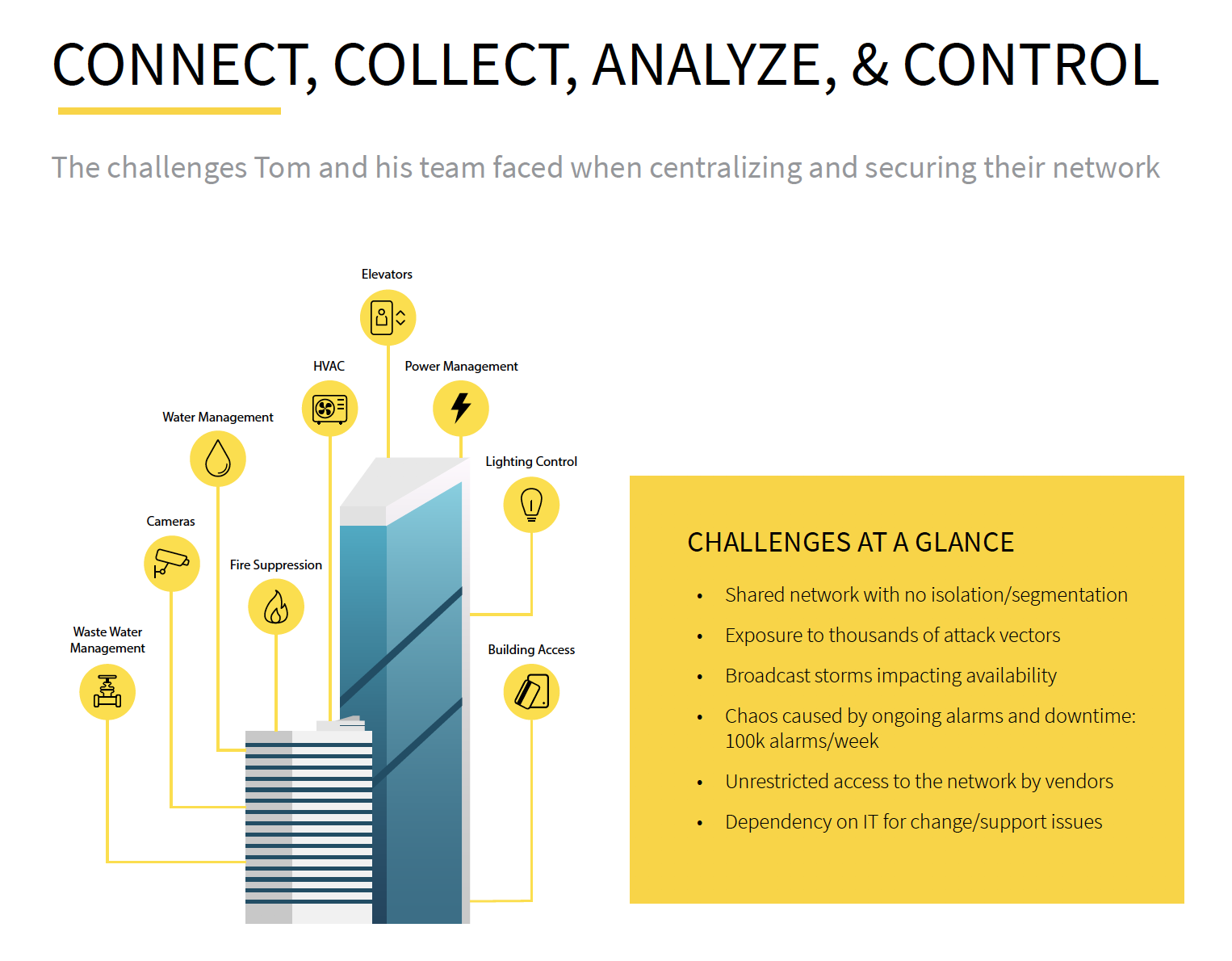 securing smart buildings 