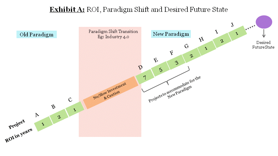 ROI, Paradigm Shift and Deisred Future State