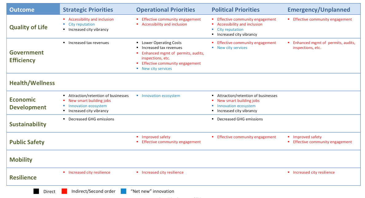 Figure Eight - Smart Building-City benefits mapped to civic dimensions.