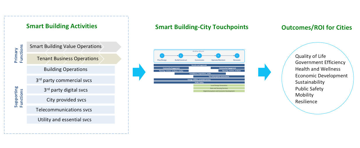 Figure Six - Activities that lead to the direct and indirect creation of civic outcomes.