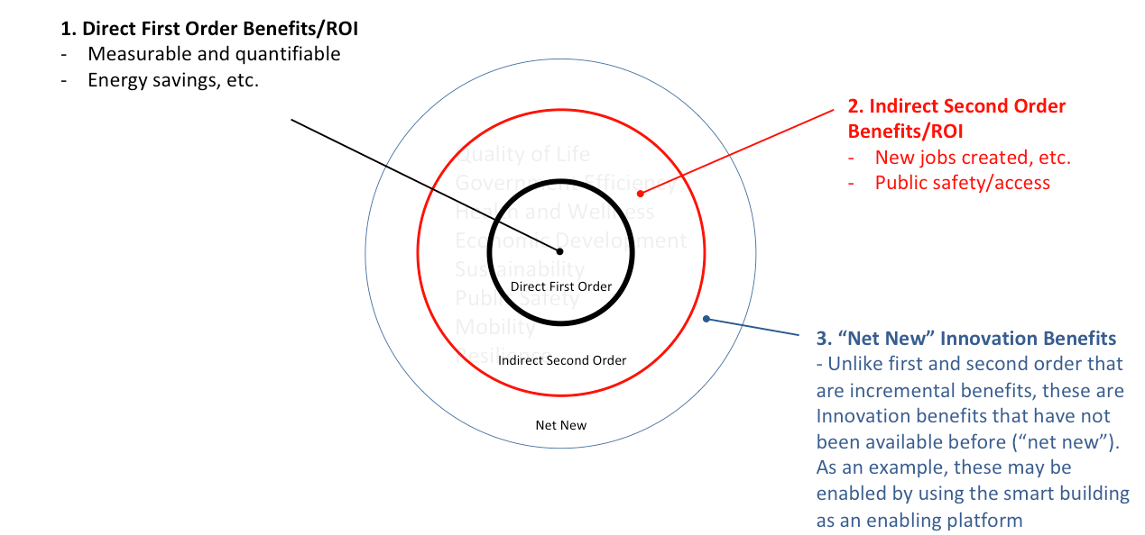 Figure Three - Benefits for civic outcomes fall into three categories.