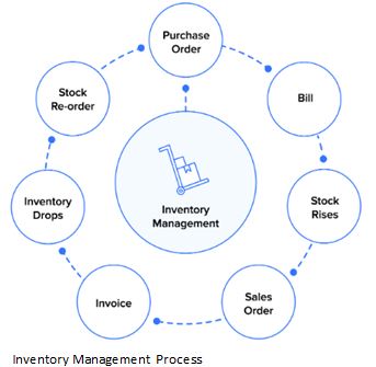 Inventory management process