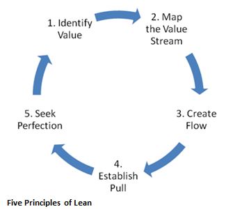 five principles of lean