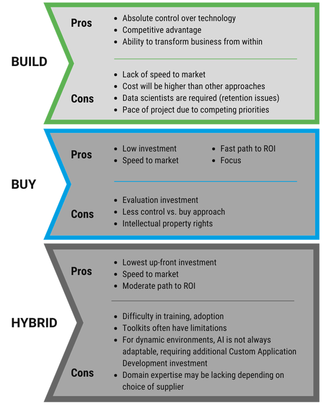Some obvious pros and cons come with all the three approaches