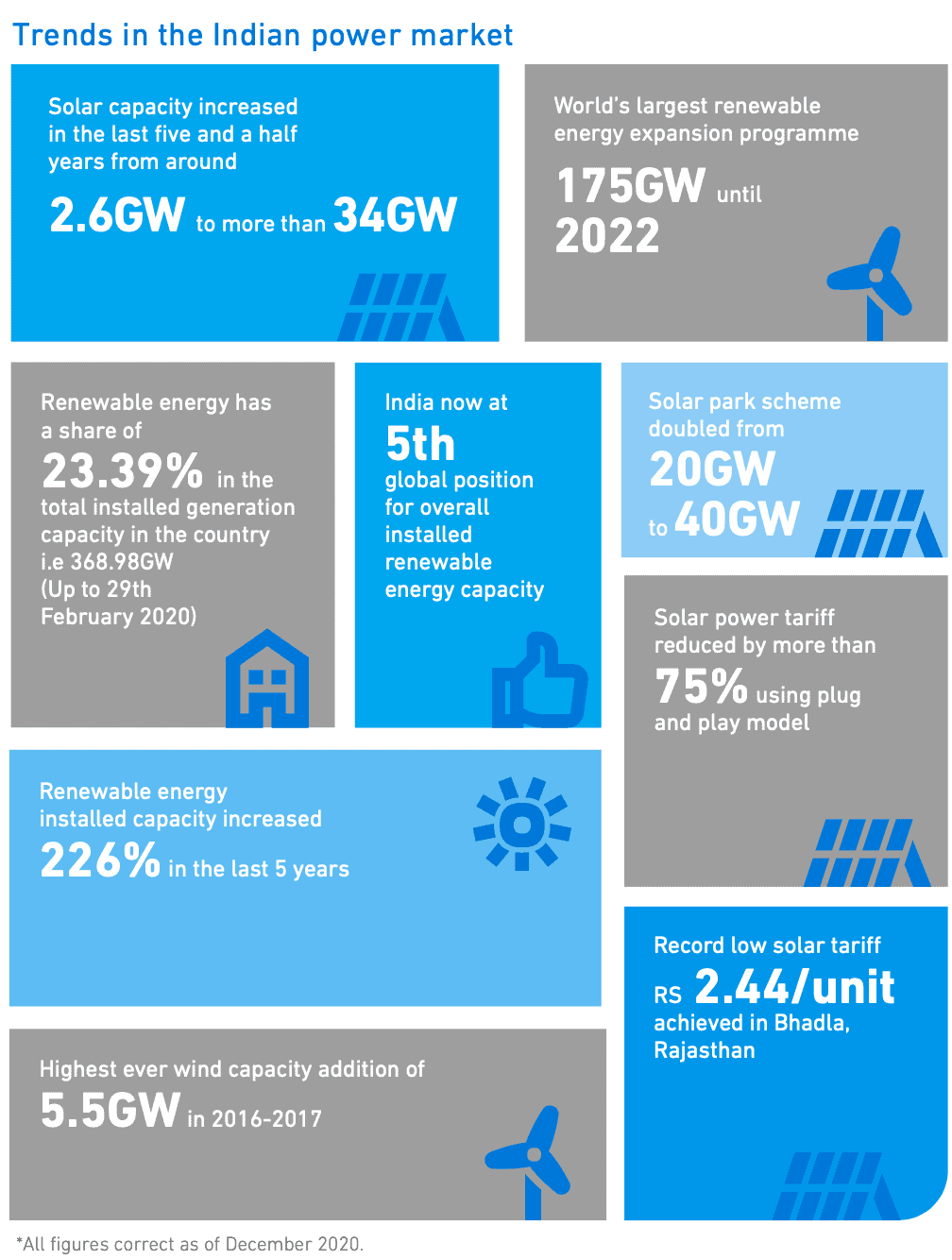 Trends in the Indian Energy Market