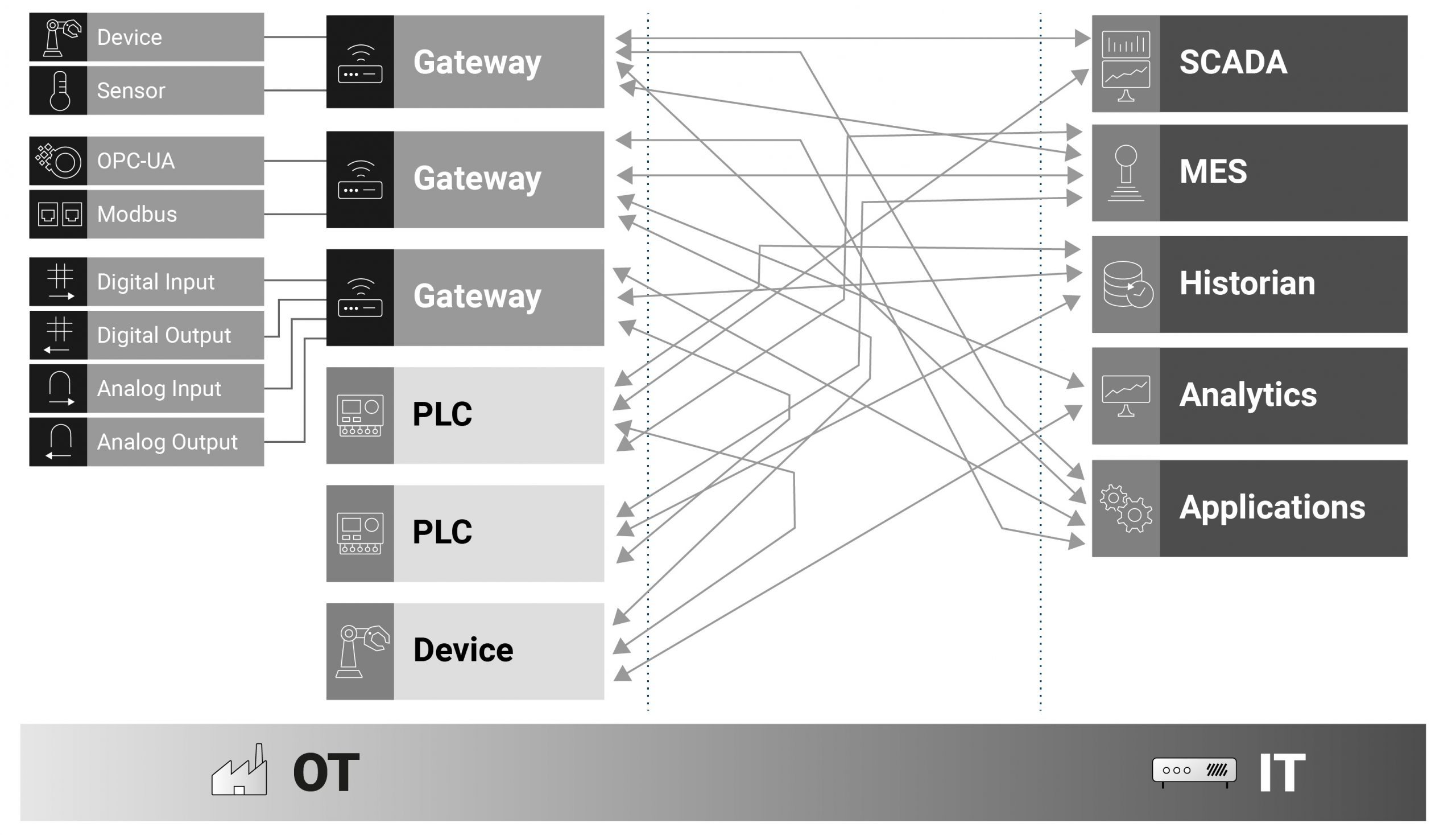 Classic OT : IT Infrastructure with OPC UA