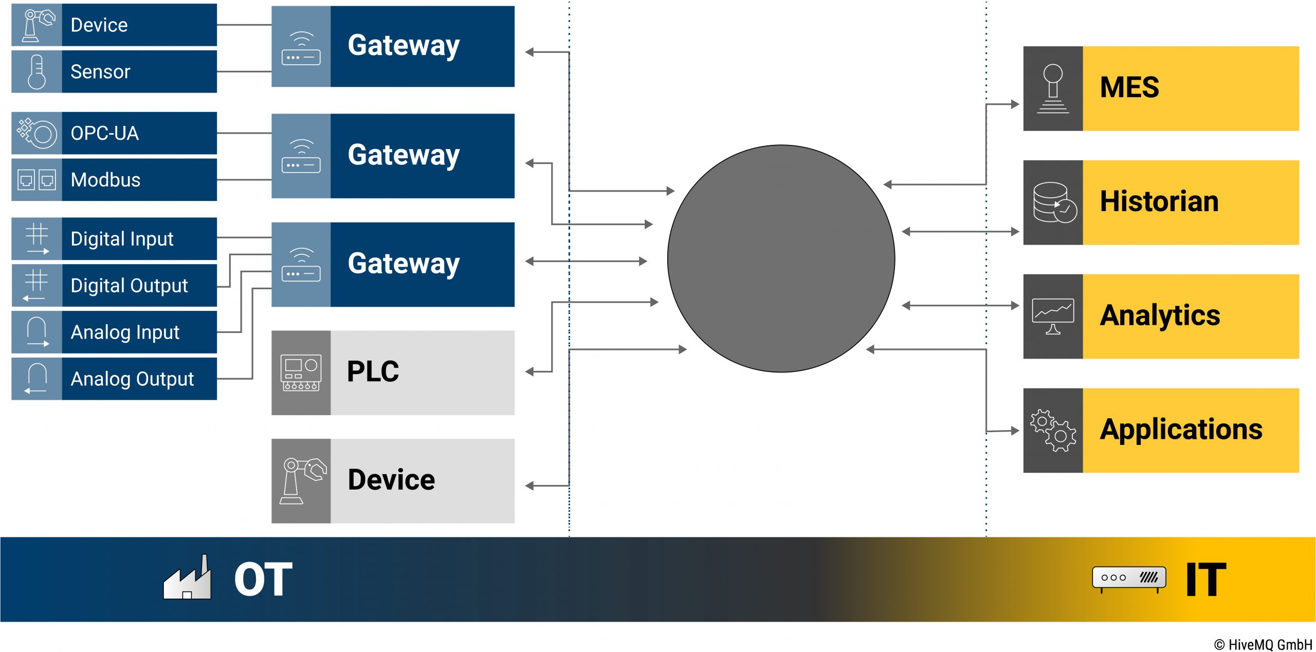 MQTT Infrastructure in the Production Environment