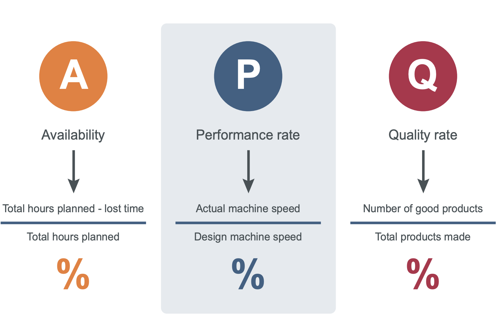 Availability, Performance Rate, Quality Rate