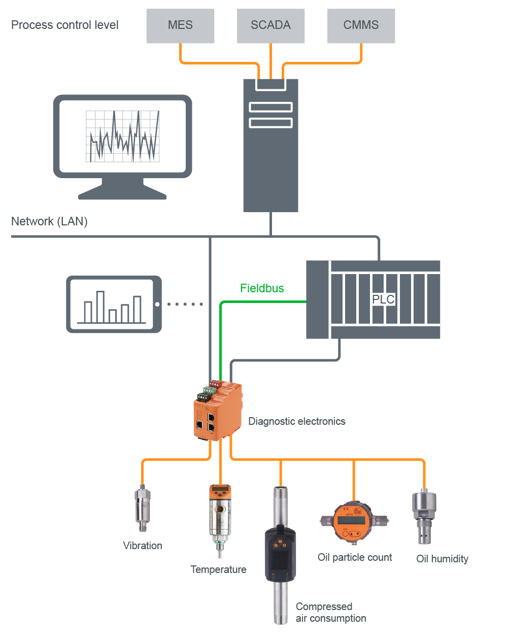 Achieve Overall Equipment Effectiveness (OEE) using Real-time Maintenance (RtM)
