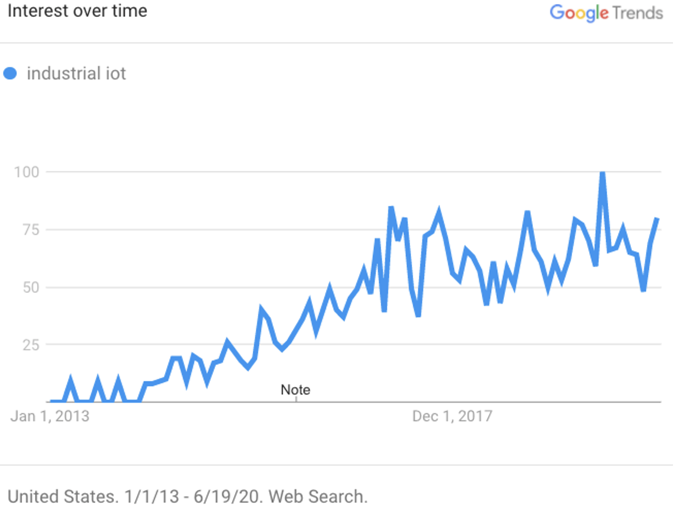 industrial iot web searches