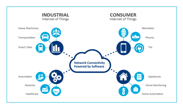 The IoT and IIoT application domains (Bureau, 2017)